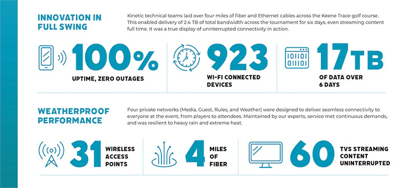 Kinetic Business delivering a flawless internet experience throughout the 2023 PGA Tour Barbasol Championship.